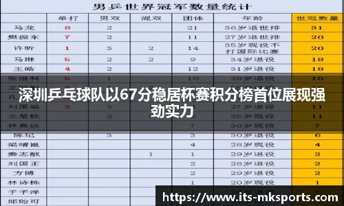 深圳乒乓球队以67分稳居杯赛积分榜首位展现强劲实力